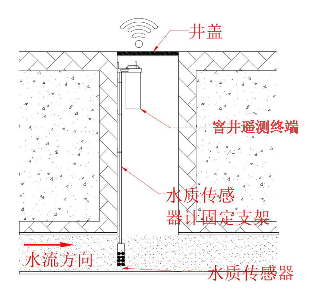 窨井水质监测仪