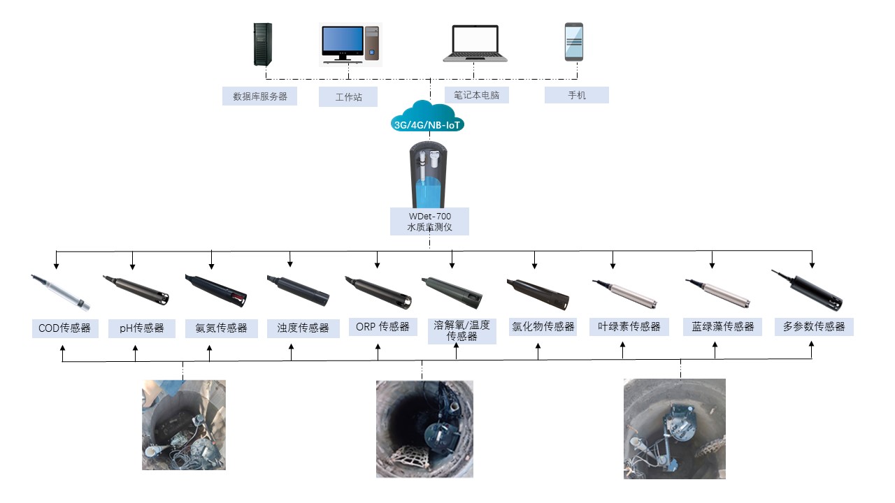 窨井水质监测仪WDet-700